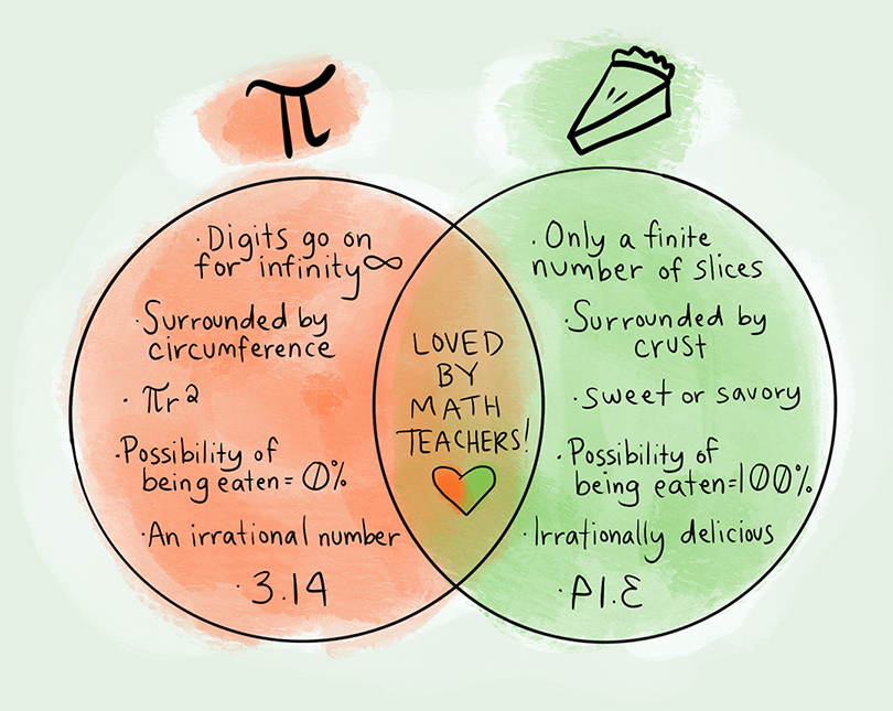 Pie chart comparing the math symbol 