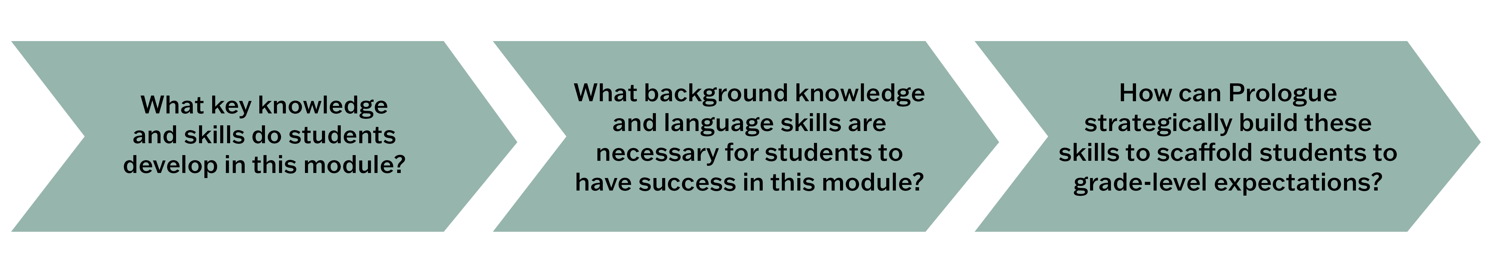 What key knowledge and skills do students develop in this module? What background knowledge and language skills are necessary for students to have success in this module? How can Prologue strategically build these skills to scaffold students to grade-level expectations?