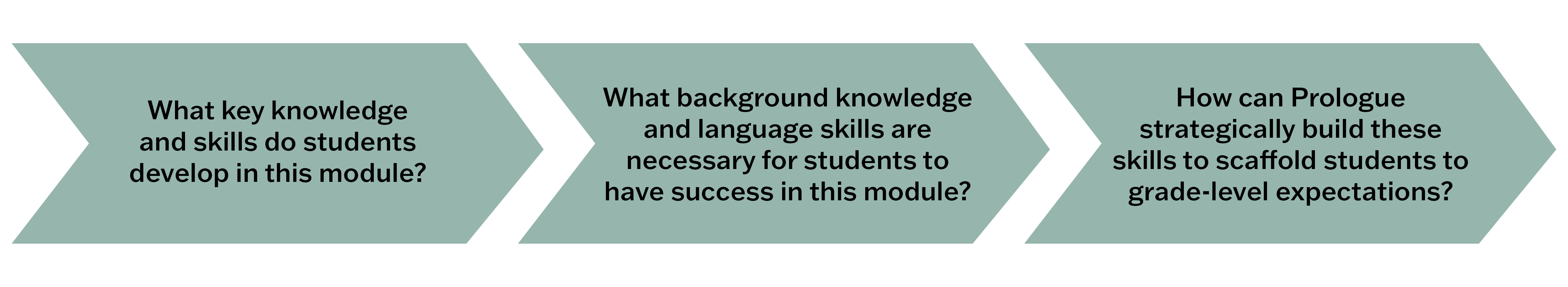 What key knowledge and skills do students develop in this module? What background knowledge and language skills are necessary for students to have success in this module? How can Prologue strategically build these skills to scaffold students to grade-level expectations?