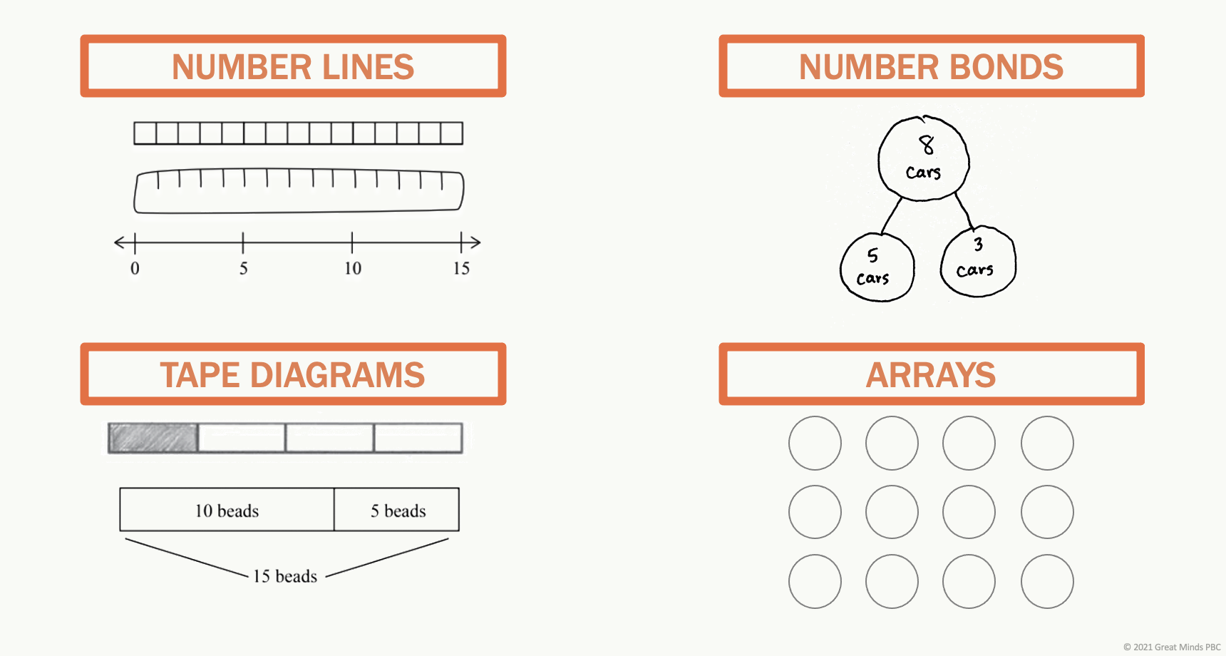 Four examples of how number modeling progresses over time for students. First, a number line starting at zero and ending at 15. It is below a hand-drawn bar with 15 tick marks on it. Above that are 15 cubes in a straight line. Second is an image of number bonds showing how eight cars breaks down into 5 cars plus 3 cars. Third is an image of tape diagrams showing how 10 beads plus 5 beads come to a sum of 15 beads. It is below a bar in 4 sections with one section colored in to represent twenty-five percent. The fourth and last image shows an array of circles with three rows and four across for a total of twelve circles.