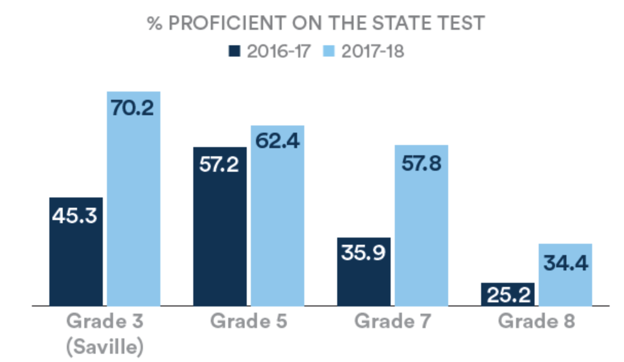 A bar chart showing the percentage of students in grades 3 through 8 scoring proficient on the state test in 2016–2017 compared to 2017–2018. Student proficiency increased in all grades from 2017 to 2018.