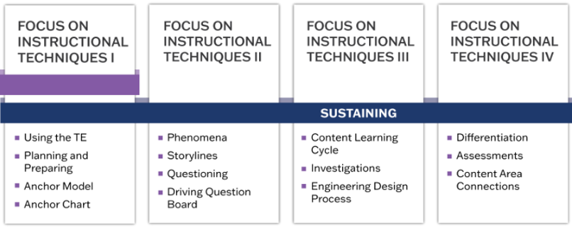 An overview of the Instructional Techniques sessions explains the 4 focuses on instructional techniques. "Focus on Instructional Techniques 1" by "using the TE, planning and preparing, anchor model, and anchor chart." "Focus on Instructional Techniques 2" says "phenomena", "storylines", "questioning", and "driving question board." "Focus Instructional Techniques 3" says "sustaining content learning cycle", "sustaining investigations" and "sustaining engineering design process." "Focus on Instructional Techniques 4" syas "differentiation", "assessments", and "content area connections."