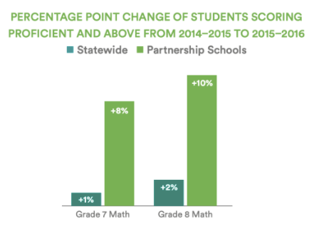 A bar chart showing the percentage point change of students in grades 7 and 8 scoring proficient and above from 2014–2015 to 2015–2016 on the state assessment, comparing statewide performance to Partnership Schools performance. Partnership Schools saw a greater percentage point change in 2014–2015 and 2015–2016 than the state did.  