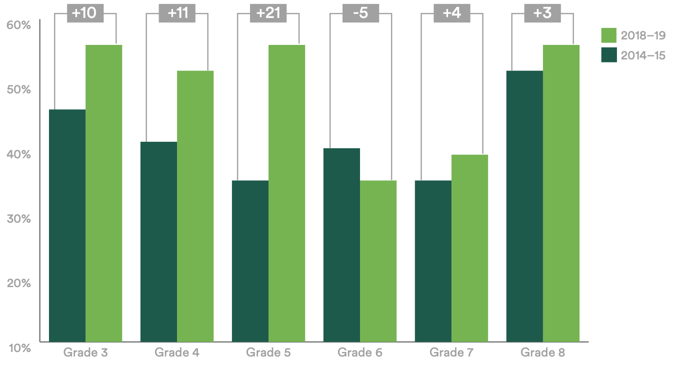 A bar chart of the percentage of students scoring mastery level or above on the LEAP state math test in 2014–2015 and 2018–2019 while Eureka Math implementation was ongoing in grades 3–8. The percentage of students proficient or above increased in every grade except grade 6 which saw a small decline in proficiency. 