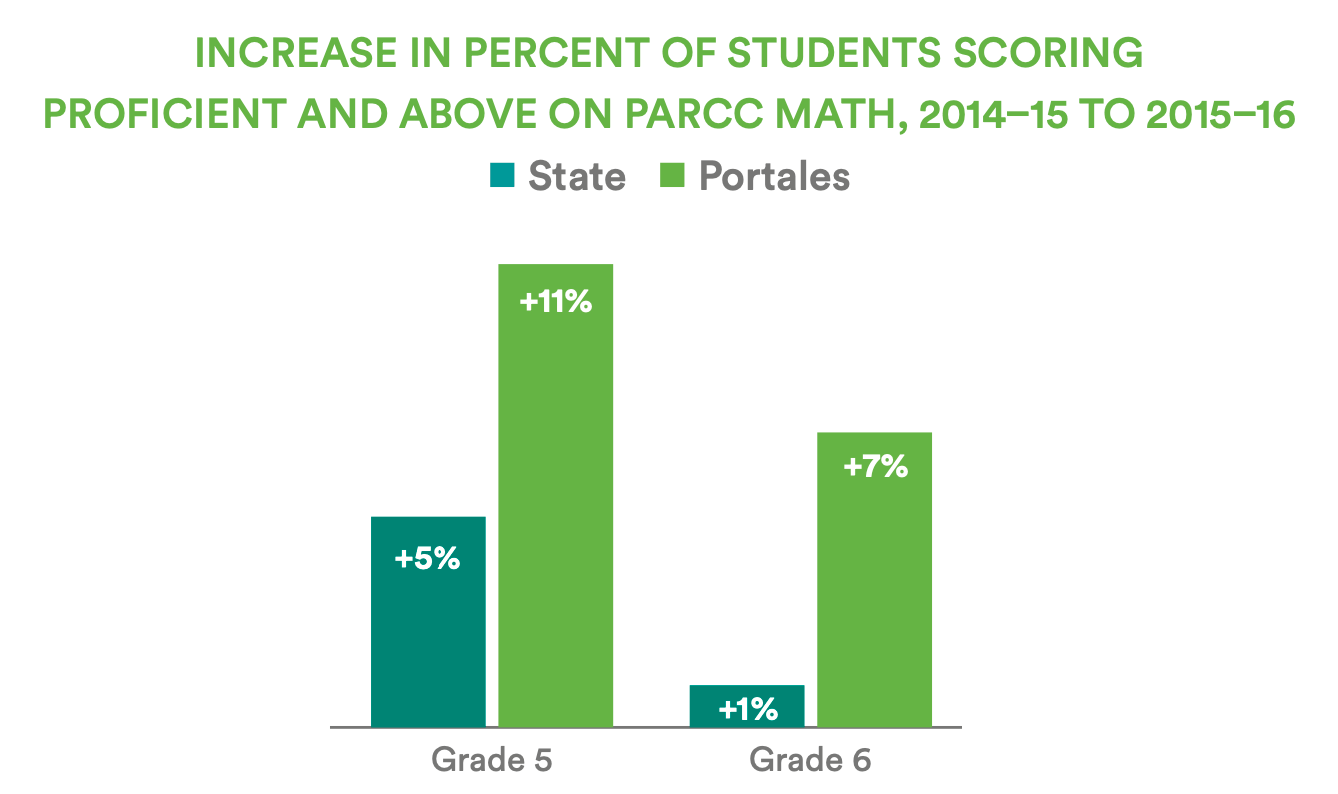 A bar chart showing the increase in the percentage of students scoring proficient and above on the PARCC math test from 2014–2015 to 2015–2016, comparing the state increase to the district's increase for grades 5 and 6. The district saw a greater increase in the percentage of students scoring proficient or above than the state did. 