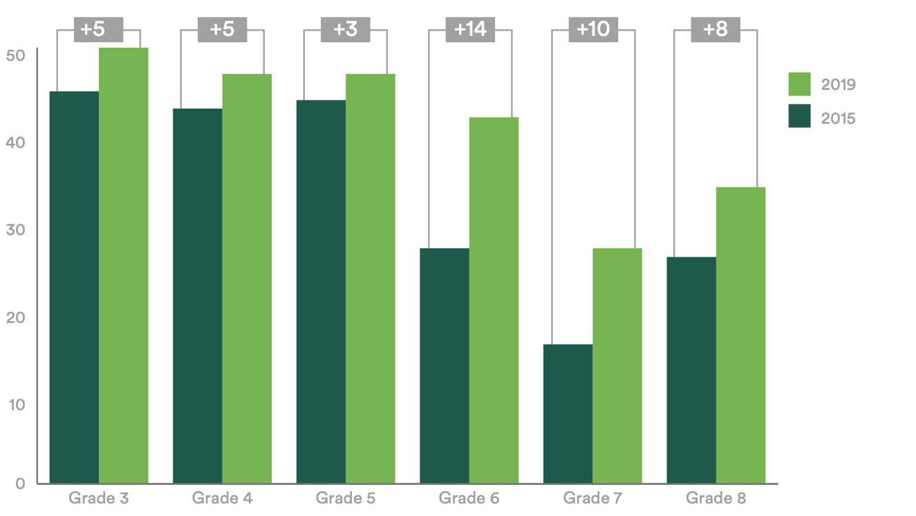 A bar chart of the percentage of all students scoring mastery or above on the state's LEAP math test for grades 3–8 with data bars for 2015 and 2019 for each grade level. The percentage of students scoring matery or above increased in all grades from 2015 to 2019.
