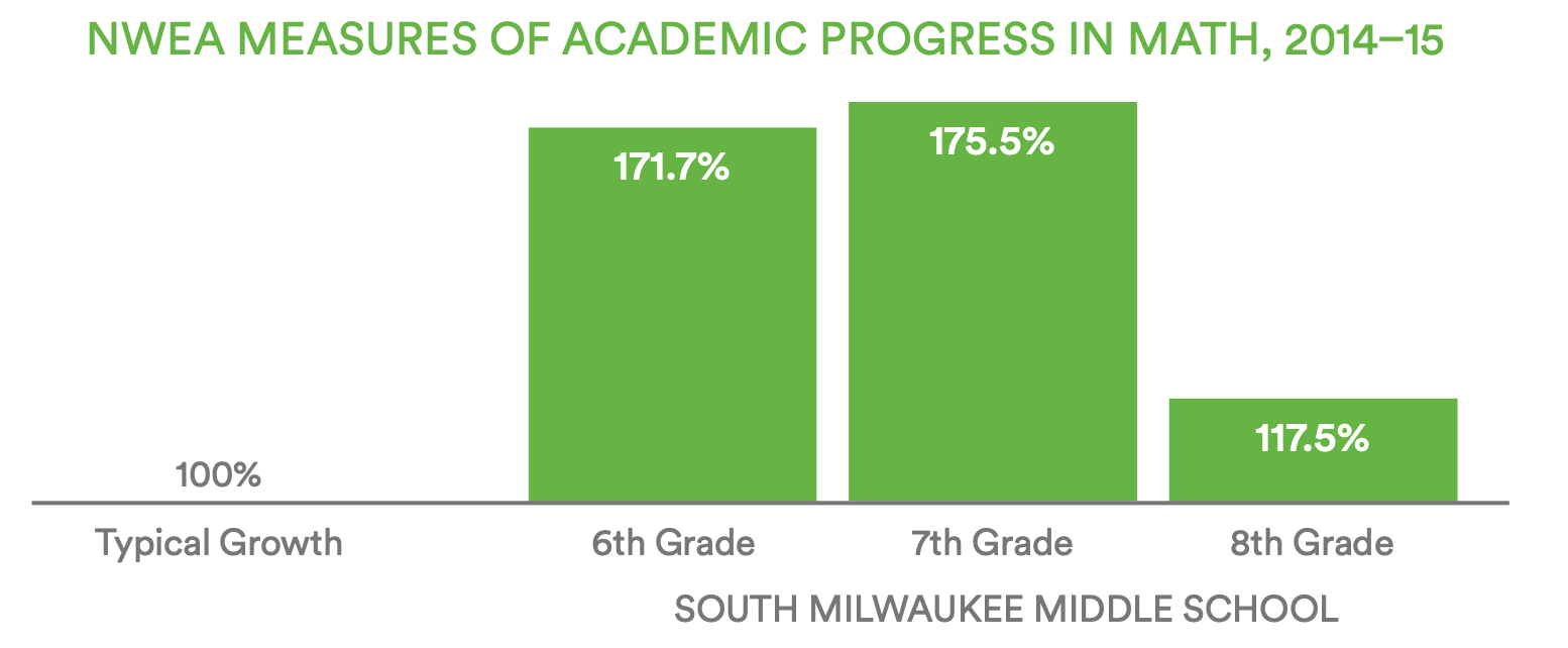 A bar chart showing the NWEA Measures of academic progress in math for 2014–2015 for students in grades 6, 7, and 8. Students have exceeded 100% of expected growth in all three grades. 