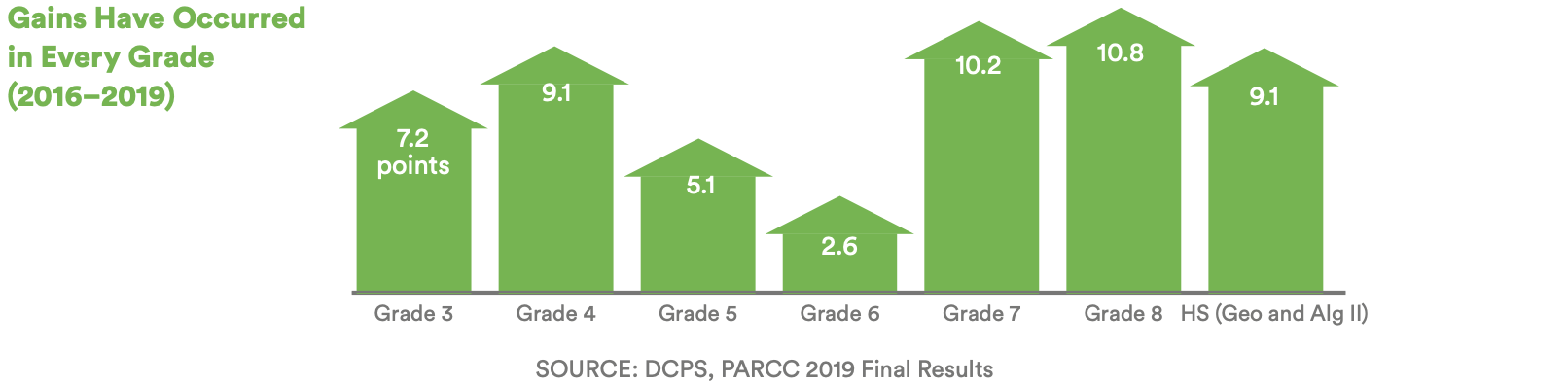 A bar chart with 7 bars shwoing that proficiency gains have occurred in every grade from 2016 through 2019. The grades included are Grade 3 , Grade 4, Grade 5, Grade 6, Grade 7, Grade 8, and high school Geometry and Algebra II.