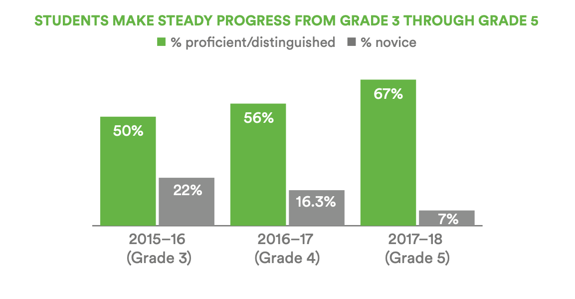 A bar chart showing the percentage of students scoring proficient or distinguished on the state math assessment and the percentage scoring novice for grades 3, 4, and 5 from 2015–2016 to 2017–2018. The percentage of students scoring proficient or above increases each year as the cohort is track in grades 3, 4, and 5 while the percentage of students scoring novice decreases across the cohort as well. 
