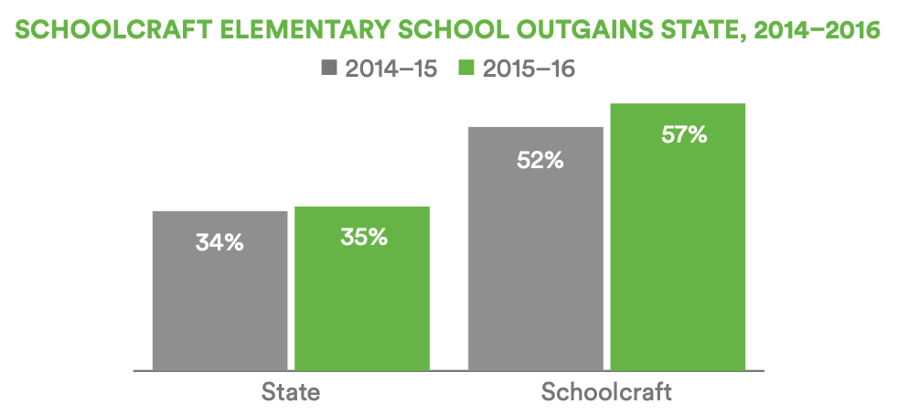 A bar chart showing proficiency rates on the state math test for the state and for Schoolcraft Elementary School in 2014–15 and in 2015–16. The data shows that Schoolcraft Elementary School saw a larger increase in state proficiency, and overall high proficiency rates than the state, from 2014–15 to 2015–16. 