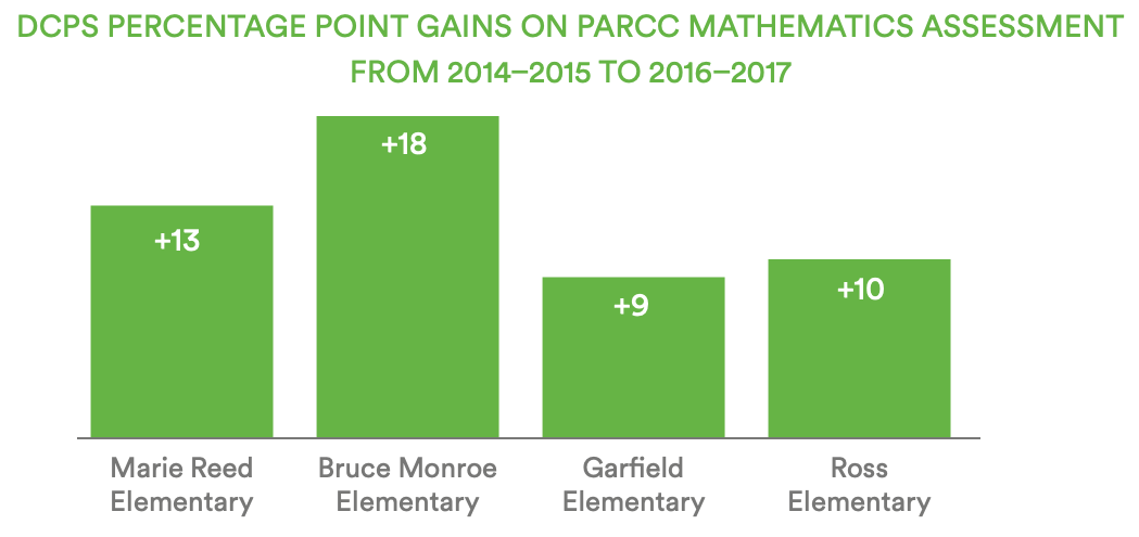 A bar chart showing the percentage point gains on the PARCC mathematics assessment from SY2014-15 to SY2016-17 for four elementary schools in DCPS. Gains at these schools ranged from 9 percentage points to 18 percentage points. 