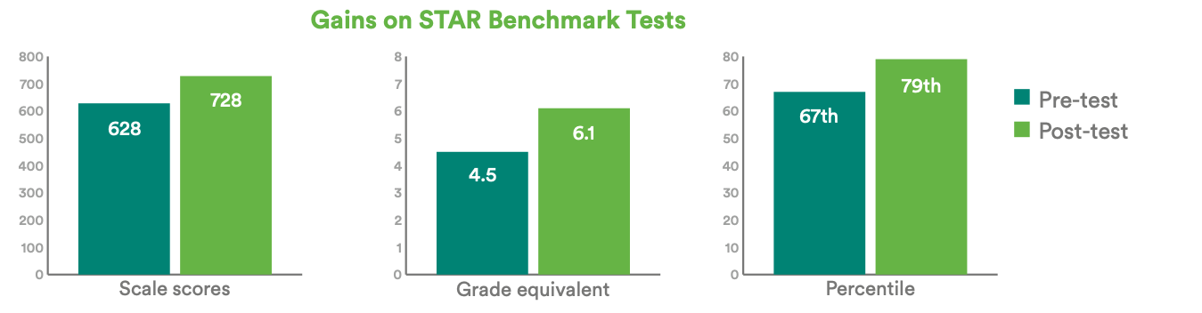 Three bar charts showing student gains on STAR Benchmark Tests for one school year, looking pre-test to post-test on three different criteria - scale scores, grade equivalent, and percentile growth (from left to right). Student achievement improved across all three measures. 