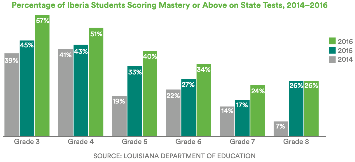 A bar chart showing the percentage of students scoring mastery or above on the state test for 2014, 2015, and 2016 in grades 3, 4, 5, 6, 7, and 8. The bar chart is organized by grade level and every grade saw increases in the percentage of students scoring mastery or abve from 2014 to 2015 and 2015 to 2016. 