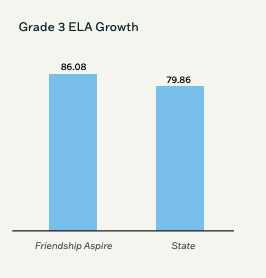 A bar chart showing students' growth in ELA based on the state ELA assessment. Students at Friendship Aspire showed more growth than the state average for grade 3.