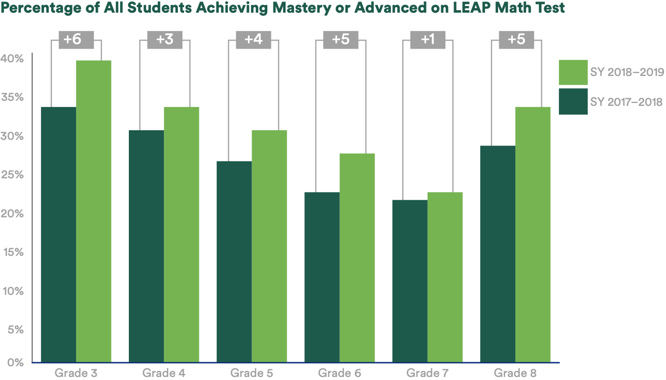 A bar chart of the percentage of all students achieving mastery or advanced on LEAP Math Test in grades 3–8 for SY2017–2018 and SY2018–19. The percentage ofs tudents achieving mastery or advanced increased in all grades from 1 percentage point in grade 7 to 6 percentage points in grade 3.