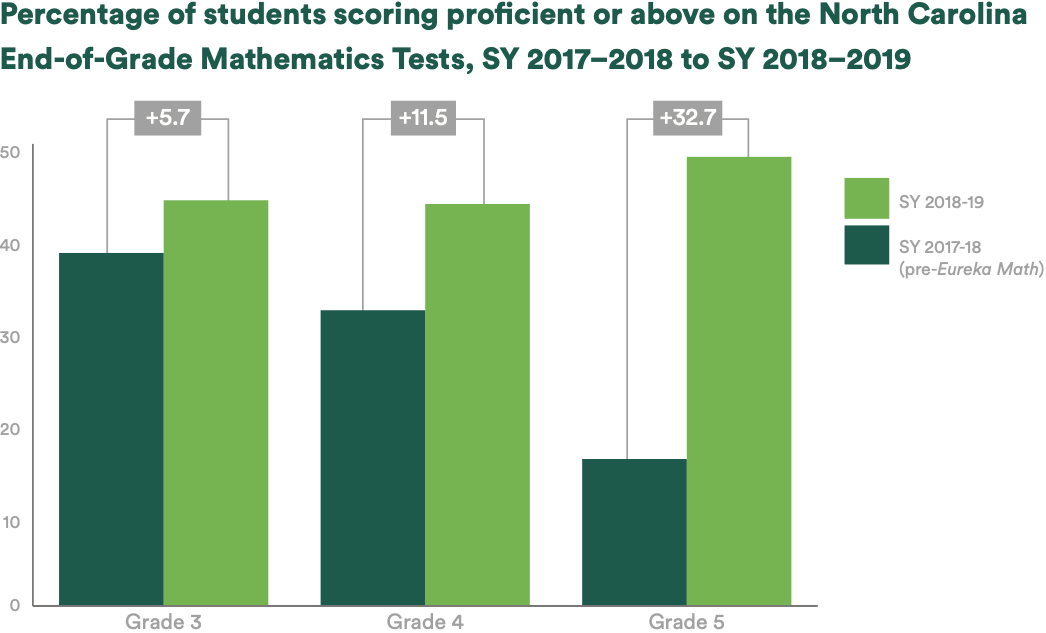 A bar chart of the percentage of all students scoring proficient or above on the North Carolina End-of-Grade Mathematics Tests, SY2017–18 (pre-Eureka Math implementation) to SY2-18–19 for grades 3, 4, and 5. The bar charts show that the percentage of students scoring proficient or above increased in each grade – 5.7 percentage points in grade 3, 11.5 percentage points in grade 4, and 32.7 percentage points in grade 5. 